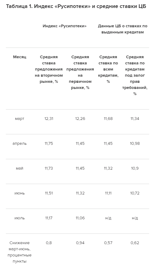 Таблица 1. Индекс «Русипотеки» и средние ставки ЦБ